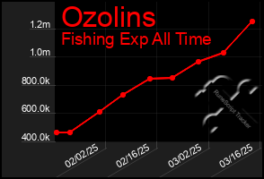 Total Graph of Ozolins