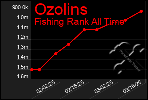 Total Graph of Ozolins