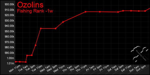 Last 7 Days Graph of Ozolins