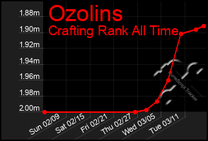 Total Graph of Ozolins