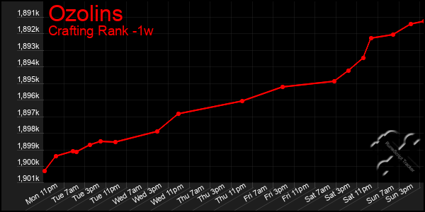 Last 7 Days Graph of Ozolins