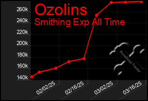 Total Graph of Ozolins