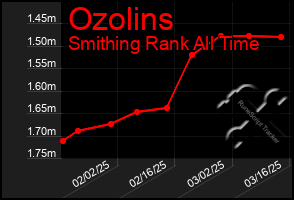 Total Graph of Ozolins