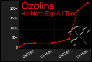 Total Graph of Ozolins