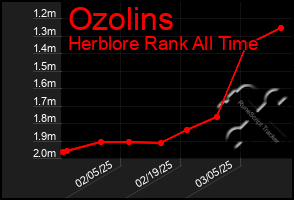 Total Graph of Ozolins