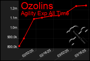 Total Graph of Ozolins