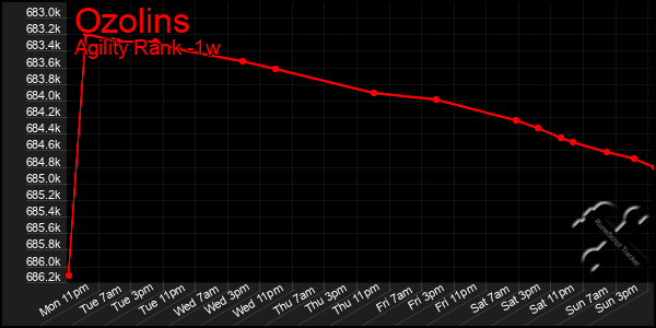 Last 7 Days Graph of Ozolins