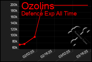 Total Graph of Ozolins