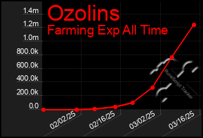 Total Graph of Ozolins