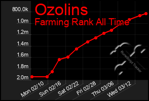 Total Graph of Ozolins