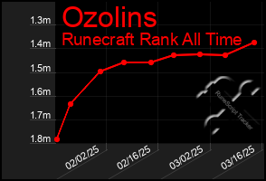 Total Graph of Ozolins