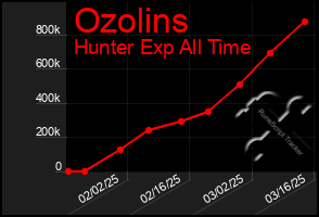 Total Graph of Ozolins