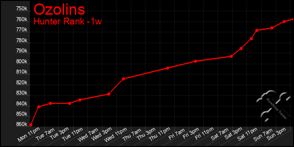 Last 7 Days Graph of Ozolins