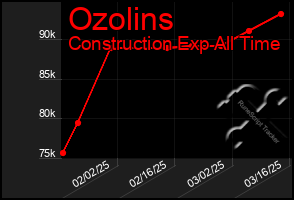 Total Graph of Ozolins