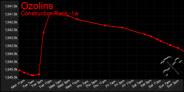 Last 7 Days Graph of Ozolins