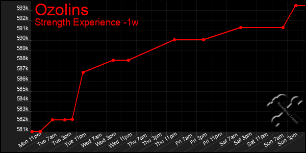 Last 7 Days Graph of Ozolins