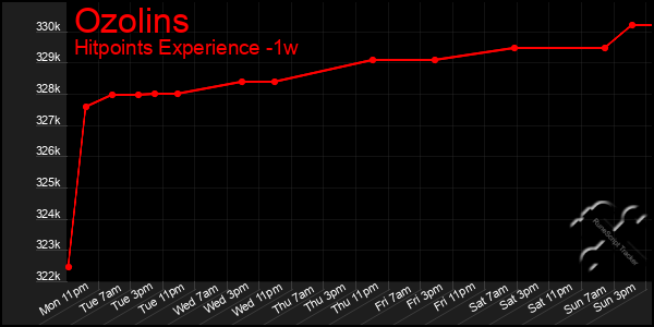 Last 7 Days Graph of Ozolins