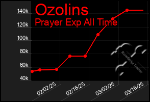 Total Graph of Ozolins