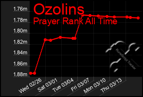 Total Graph of Ozolins