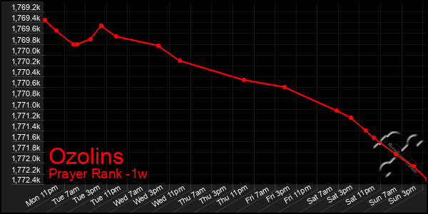 Last 7 Days Graph of Ozolins