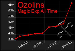 Total Graph of Ozolins