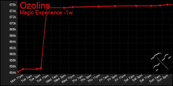 Last 7 Days Graph of Ozolins