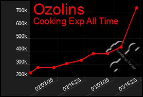 Total Graph of Ozolins