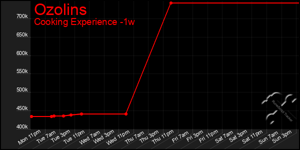 Last 7 Days Graph of Ozolins