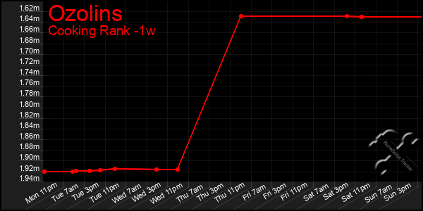 Last 7 Days Graph of Ozolins