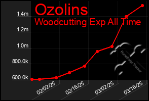 Total Graph of Ozolins