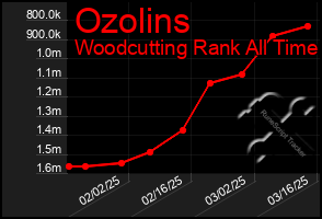 Total Graph of Ozolins