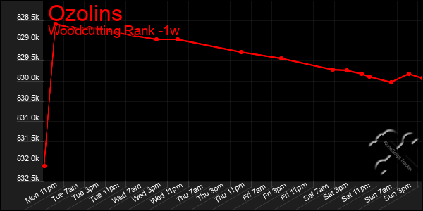 Last 7 Days Graph of Ozolins