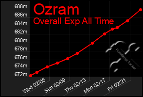 Total Graph of Ozram