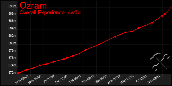 Last 31 Days Graph of Ozram