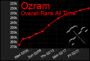 Total Graph of Ozram