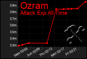 Total Graph of Ozram