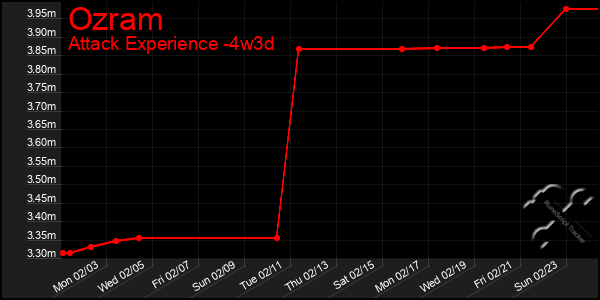 Last 31 Days Graph of Ozram