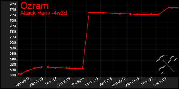 Last 31 Days Graph of Ozram