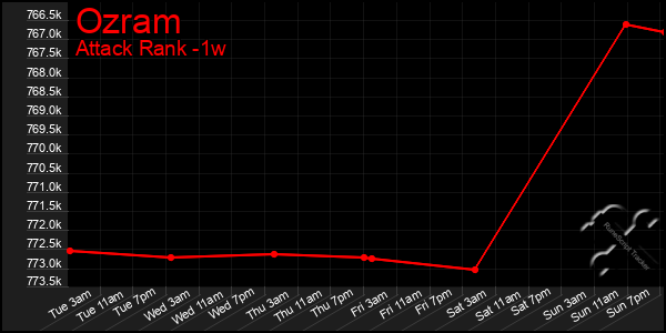 Last 7 Days Graph of Ozram