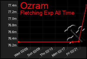 Total Graph of Ozram