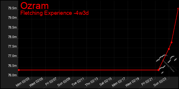 Last 31 Days Graph of Ozram