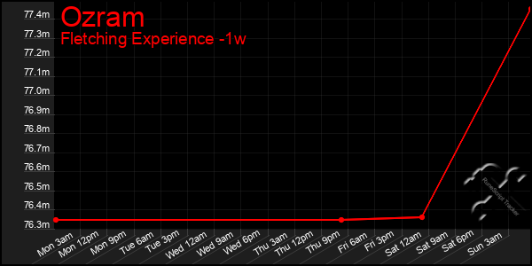 Last 7 Days Graph of Ozram