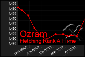 Total Graph of Ozram