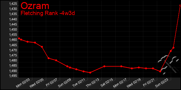 Last 31 Days Graph of Ozram