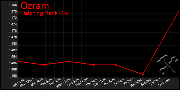 Last 7 Days Graph of Ozram