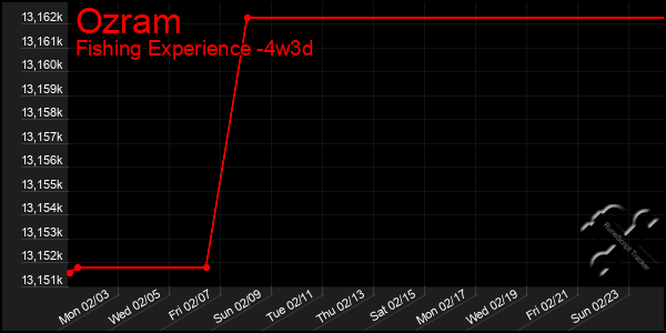 Last 31 Days Graph of Ozram