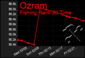 Total Graph of Ozram