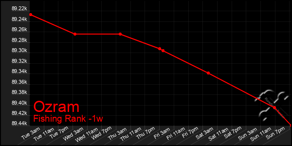 Last 7 Days Graph of Ozram