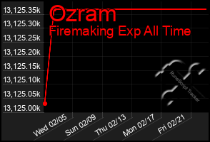 Total Graph of Ozram