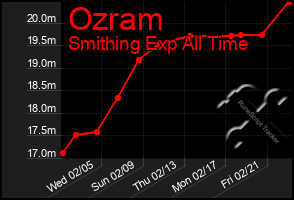 Total Graph of Ozram